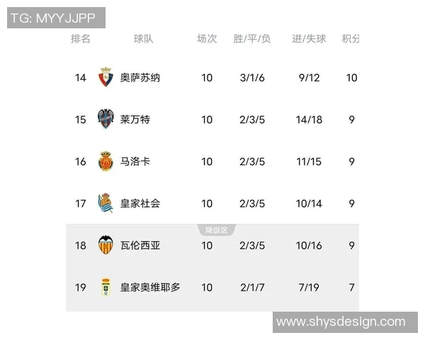 皇马主场取胜巴萨,继续领跑西甲积分榜